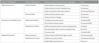 Regional measurement and dynamic evolution of the development level of China's digital economy